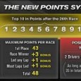 <!-- AddThis Sharing Buttons above -->
                <div class="addthis_toolbox addthis_default_style " addthis:url='http://newstaar.com/new-nascar-point-system-not-simple-enough-for-some/352065/'   >
                    <a class="addthis_button_facebook_like" fb:like:layout="button_count"></a>
                    <a class="addthis_button_tweet"></a>
                    <a class="addthis_button_pinterest_pinit"></a>
                    <a class="addthis_counter addthis_pill_style"></a>
                </div>One reason that many of today’s popular sports are so popular is that they are all based on a very simple set of rules. The easier it is for a fan to explain the rules of a game to a newcomer, the easier it is […]<!-- AddThis Sharing Buttons below -->
                <div class="addthis_toolbox addthis_default_style addthis_32x32_style" addthis:url='http://newstaar.com/new-nascar-point-system-not-simple-enough-for-some/352065/'  >
                    <a class="addthis_button_preferred_1"></a>
                    <a class="addthis_button_preferred_2"></a>
                    <a class="addthis_button_preferred_3"></a>
                    <a class="addthis_button_preferred_4"></a>
                    <a class="addthis_button_compact"></a>
                    <a class="addthis_counter addthis_bubble_style"></a>
                </div>