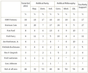 New Harris Poll data shows Cain leading over Romney with Republicans