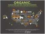 Increasing Consumer Demand for Organic Food and Products Drives Growth in Organic Industry 