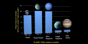 More Stars have Earth-size Planets than Previously Thought says NASA’s Kepler Researchers