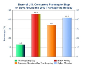 Black Friday Discount Deals and Ads expected to get Half of U.S. Consumers to Shop – More than Ever Before