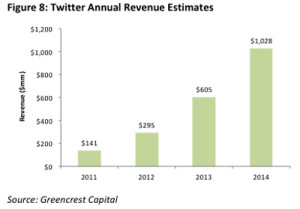 twitter-revenue-estimates-ipo-stock-buy-trade