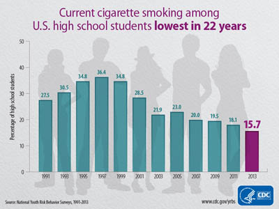 CDC Report Show Lowest Levels in Students Smoking