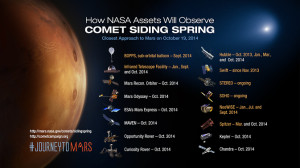 NASA’s Comet Siding Spring Mars Fly-by Video Describes Agency’s Plan to Cover Celestial Event