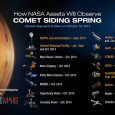 <!-- AddThis Sharing Buttons above -->
                <div class="addthis_toolbox addthis_default_style " addthis:url='https://newstaar.com/nasas-comet-siding-spring-mars-fly-by-video-describes-agencys-plan-to-cover-celestial-event/3511256/'   >
                    <a class="addthis_button_facebook_like" fb:like:layout="button_count"></a>
                    <a class="addthis_button_tweet"></a>
                    <a class="addthis_button_pinterest_pinit"></a>
                    <a class="addthis_counter addthis_pill_style"></a>
                </div>This Sunday, October 19th, a number of NASA probes and spacecraft, particularly those near Mars, will be used to record images and data as comet Siding Spring (C/2013 A1) as it make an incredibly close fly-by of the Red planet. As the NASA video about […]<!-- AddThis Sharing Buttons below -->
                <div class="addthis_toolbox addthis_default_style addthis_32x32_style" addthis:url='https://newstaar.com/nasas-comet-siding-spring-mars-fly-by-video-describes-agencys-plan-to-cover-celestial-event/3511256/'  >
                    <a class="addthis_button_preferred_1"></a>
                    <a class="addthis_button_preferred_2"></a>
                    <a class="addthis_button_preferred_3"></a>
                    <a class="addthis_button_preferred_4"></a>
                    <a class="addthis_button_compact"></a>
                    <a class="addthis_counter addthis_bubble_style"></a>
                </div>